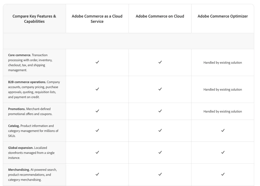 Comparison table showcasing Adobe Commerce features: Core commerce, B2B operations, Promotions, Catalog, Global expansion, and Merchandising. Columns detail service types and optimization handling. Perfect for businesses expanding to Australia seeking streamlined eCommerce web design solutions.